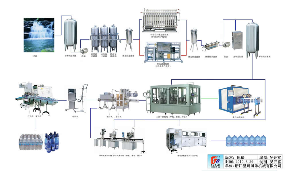 全自動灌裝機生產線